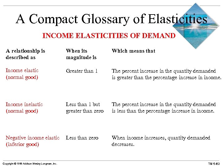 A Compact Glossary of Elasticities INCOME ELASTICITIES OF DEMAND A relationship is described as