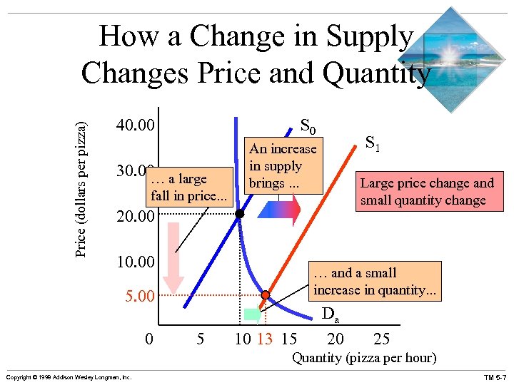 Price (dollars per pizza) How a Change in Supply Changes Price and Quantity 40.