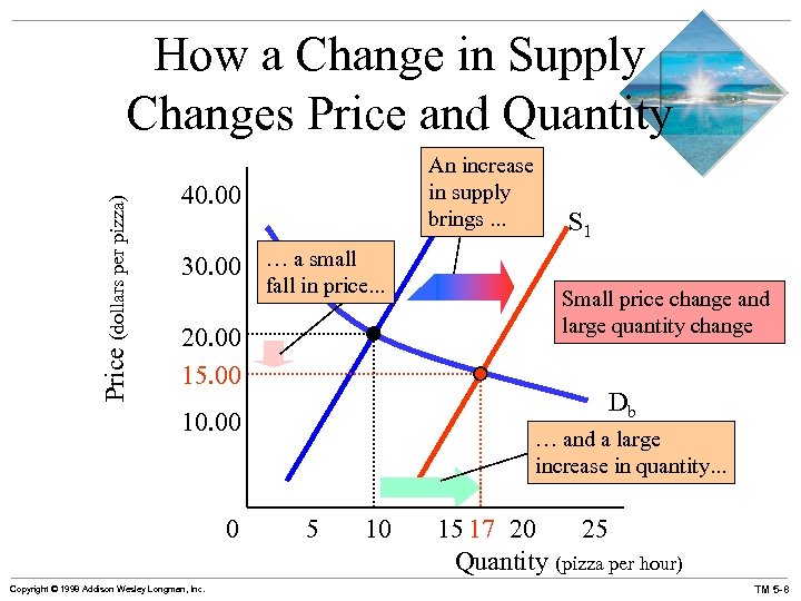 Price (dollars per pizza) How a Change in Supply Changes Price and Quantity An