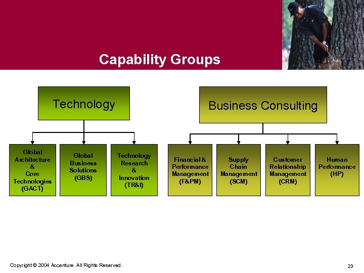 Capability Groups Technology Global Architecture & Core Technologies (GACT) Global Business Solutions (GBS) Business