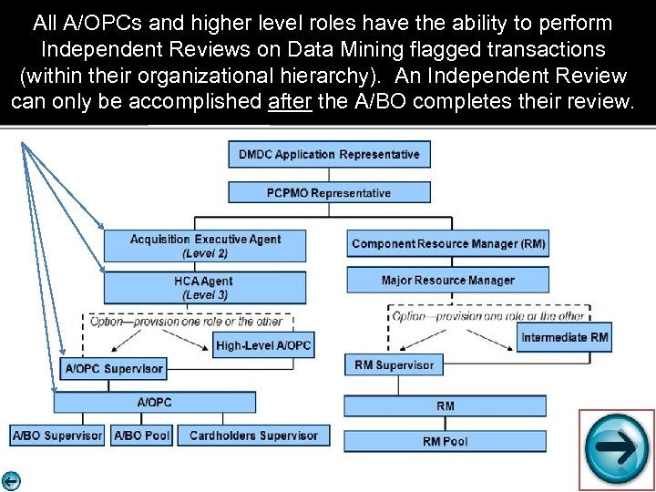 All A/OPCs and higher level roles have the ability to perform Independent Reviews on