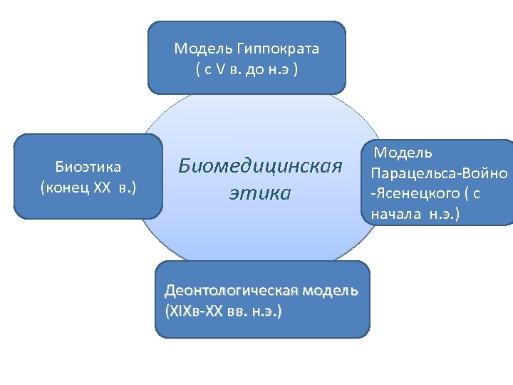Модель Гиппократа ( с V в. до н. э ) Биоэтика (конец XX в.