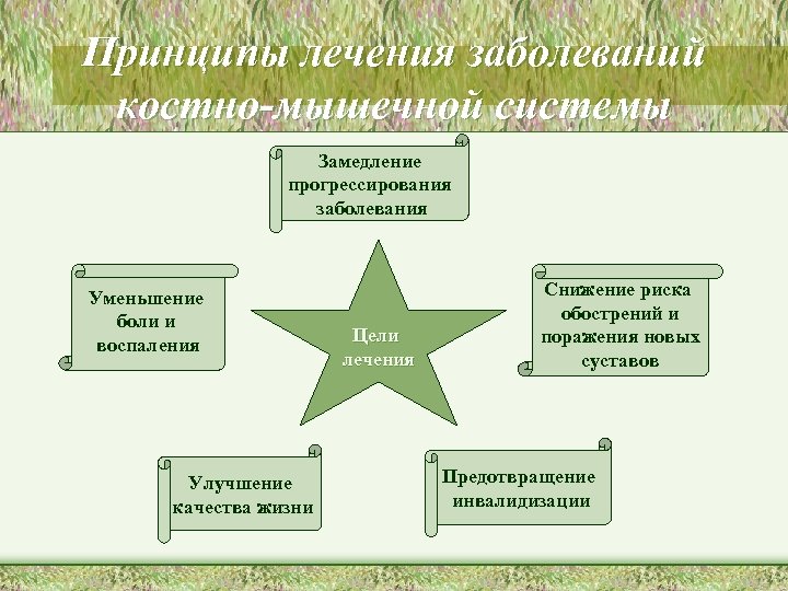 Принципы лечения заболеваний костно-мышечной системы Замедление прогрессирования заболевания Уменьшение боли и воспаления Улучшение качества