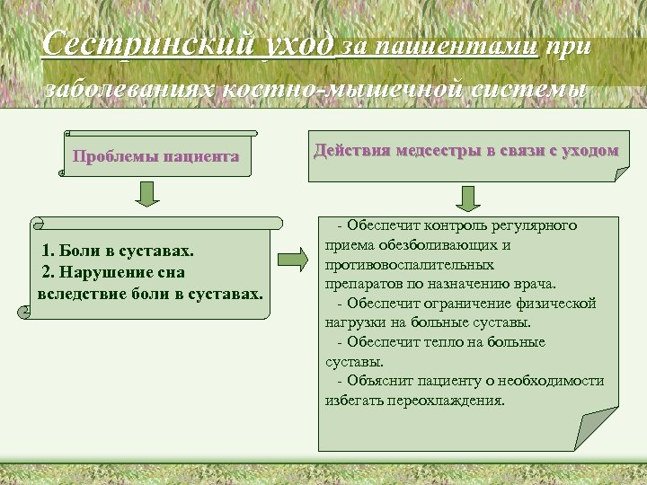 Сестринский уход за пациентами при заболеваниях костно-мышечной системы Проблемы пациента 1. Боли в суставах.