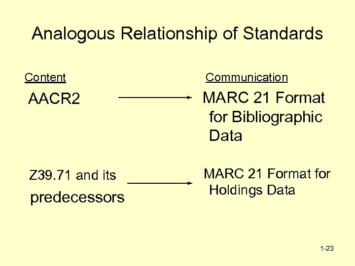 Analogous Relationship of Standards Content Communication AACR 2 MARC 21 Format for Bibliographic Data