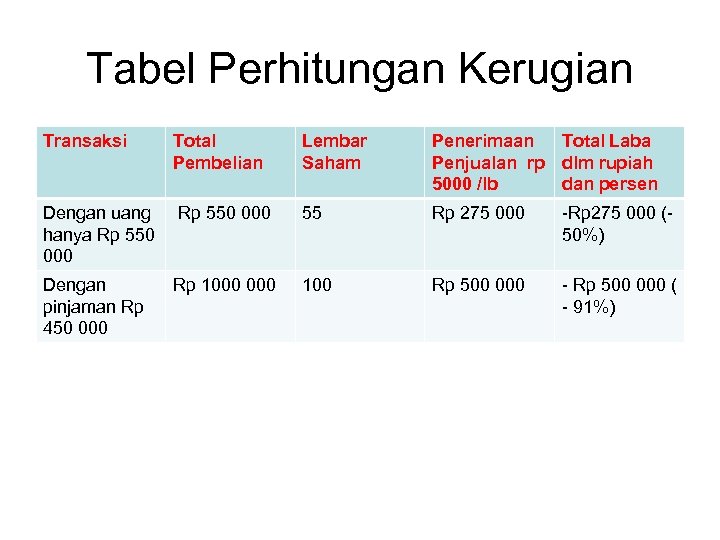 Tabel Perhitungan Kerugian Transaksi Total Pembelian Lembar Saham Penerimaan Total Laba Penjualan rp dlm