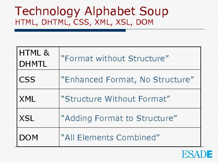 Technology Alphabet Soup HTML, DHTML, CSS, XML, XSL, DOM HTML & DHMTL “Format without
