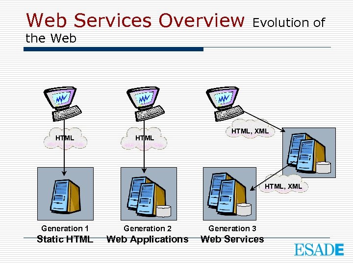 Web Services Overview Evolution of the Web HTML, XML Generation 1 Generation 2 Generation