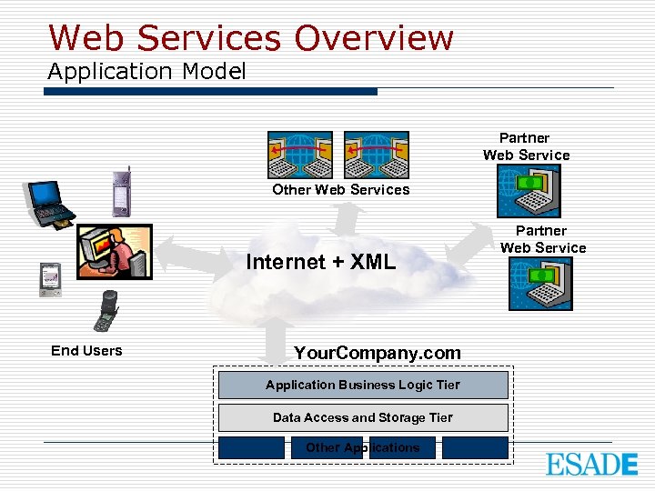 Web Services Overview Application Model Partner Web Service Other Web Services Internet + XML
