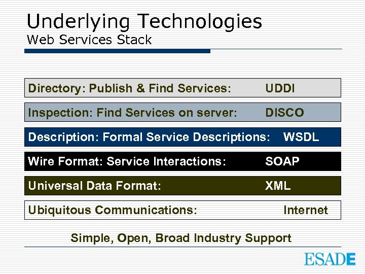 Underlying Technologies Web Services Stack Directory: Publish & Find Services: UDDI Inspection: Find Services