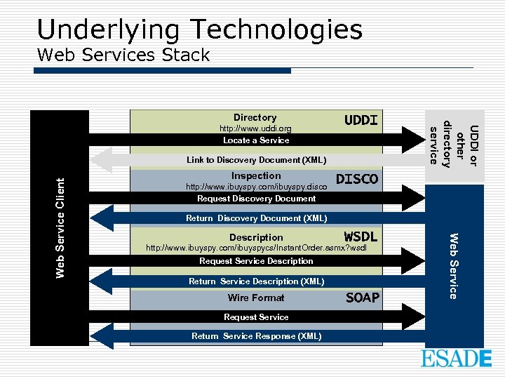 Underlying Technologies Web Services Stack UDDI Inspection http: //www. ibuyspy. com/ibuyspy. disco Request Discovery