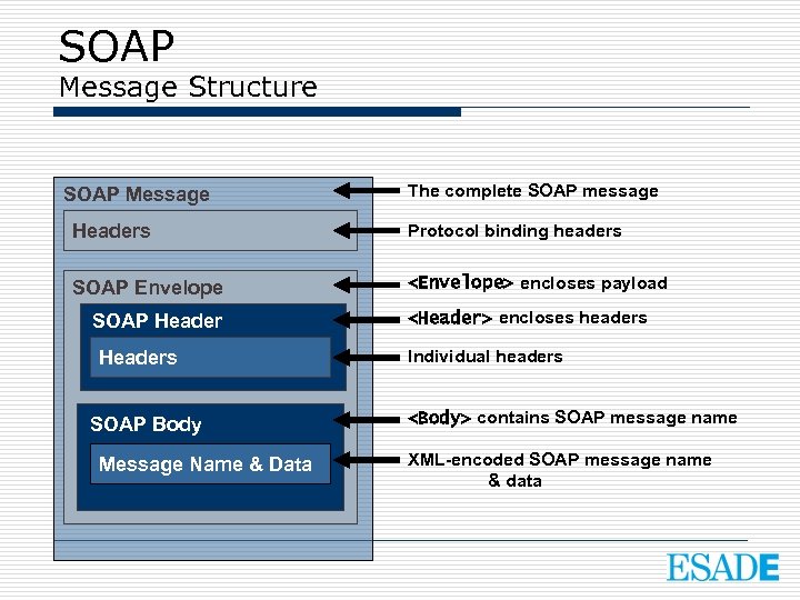 SOAP Message Structure SOAP Message The complete SOAP message Headers Protocol binding headers SOAP