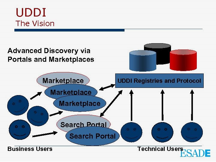 UDDI The Vision Advanced Discovery via Portals and Marketplaces Marketplace UDDI Registries and Protocol
