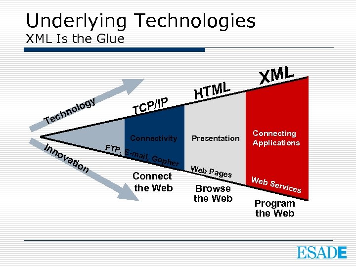 Underlying Technologies XML Is the Glue y /IP g olo n T CP ech