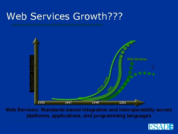 Web Services Growth? ? ? ? Web Services: Standards-based integration and interoperability across platforms,