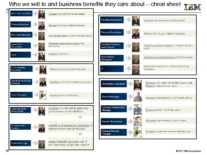 Who we sell to and business benefits they care about – cheat sheet Smarter