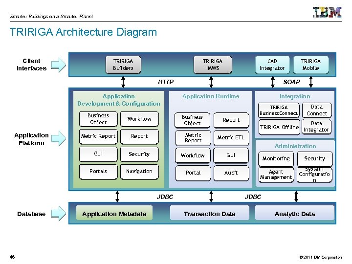 Smarter Buildings on a Smarter Planet TRIRIGA Architecture Diagram Client Interfaces TRIRIGA Builders TRIRIGA