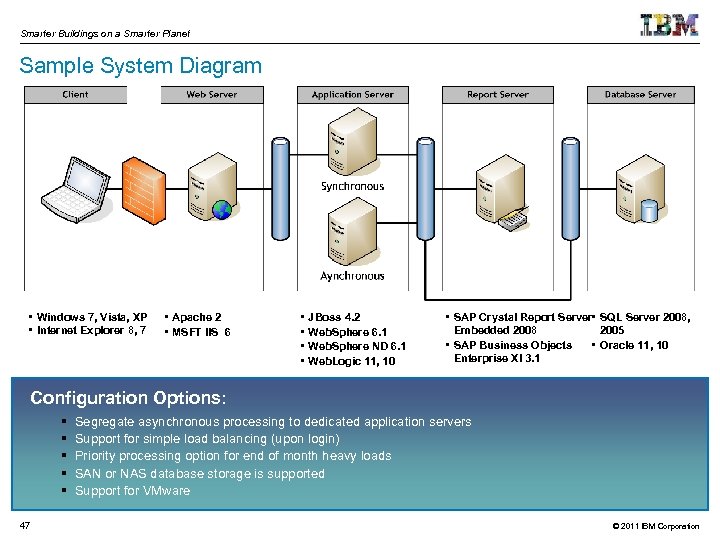 Smarter Buildings on a Smarter Planet Sample System Diagram • Windows 7, Vista, XP