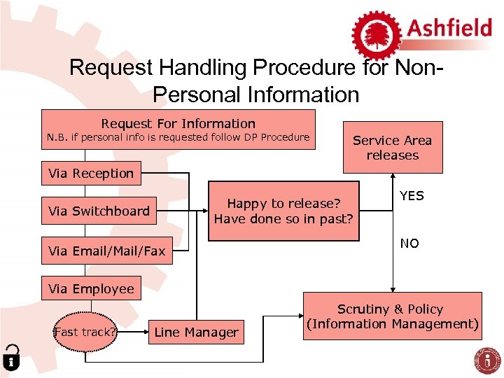 Request Handling Procedure for Non. Personal Information Request For Information N. B. if personal