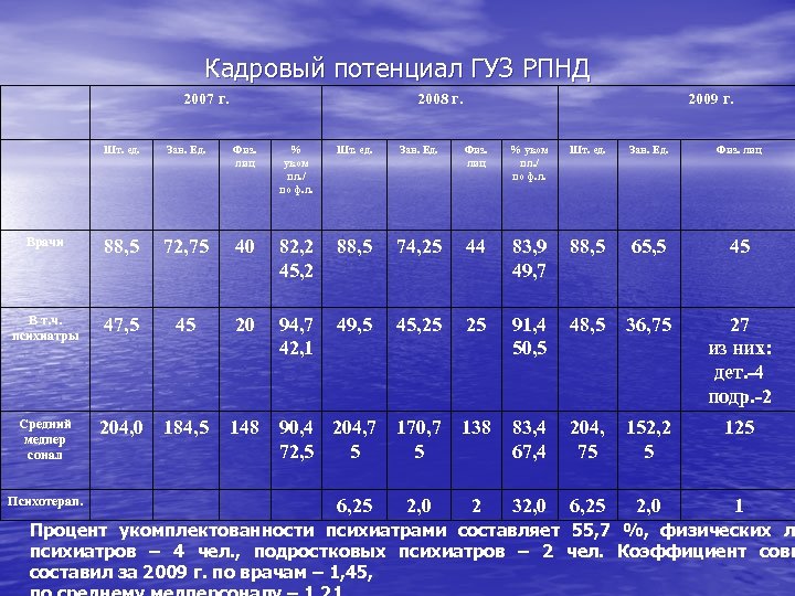 Кадровый потенциал ГУЗ РПНД 2007 г. 2008 г. 2009 г. Шт. ед. Зан. Ед.