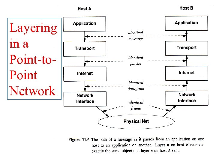 Layering in a Point-to. Point Network 