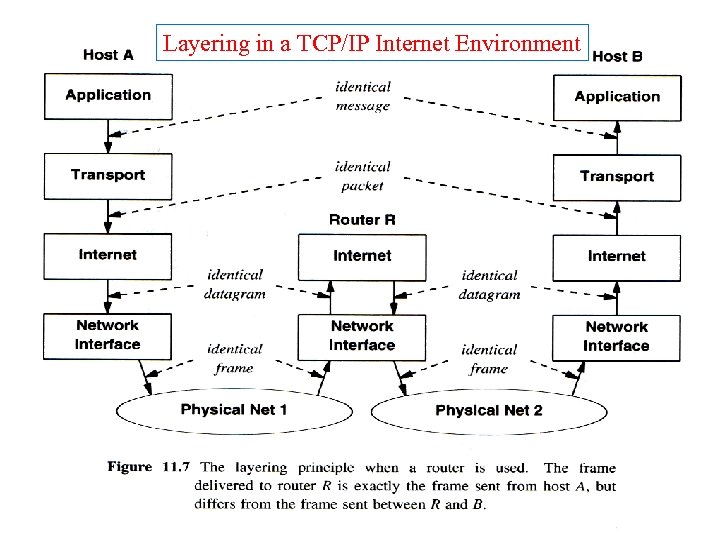 Layering in a TCP/IP Internet Environment 