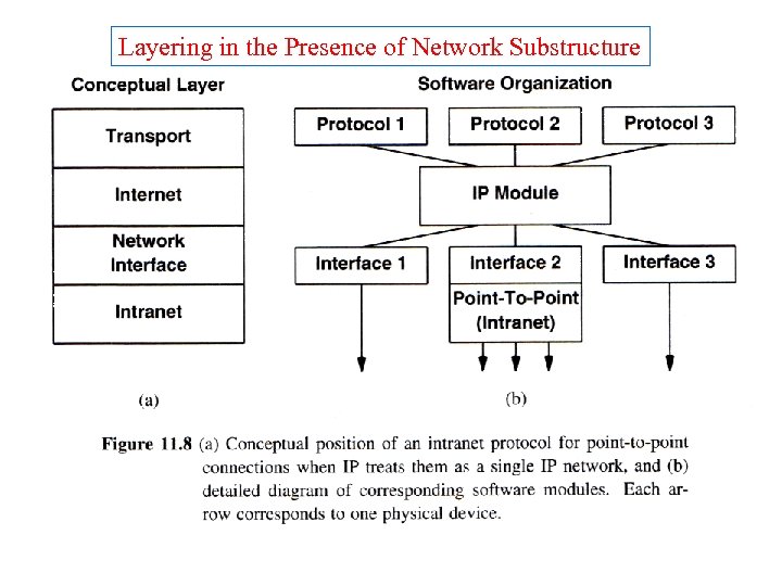 Layering in the Presence of Network Substructure 