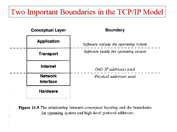 Two Important Boundaries in the TCP/IP Model 