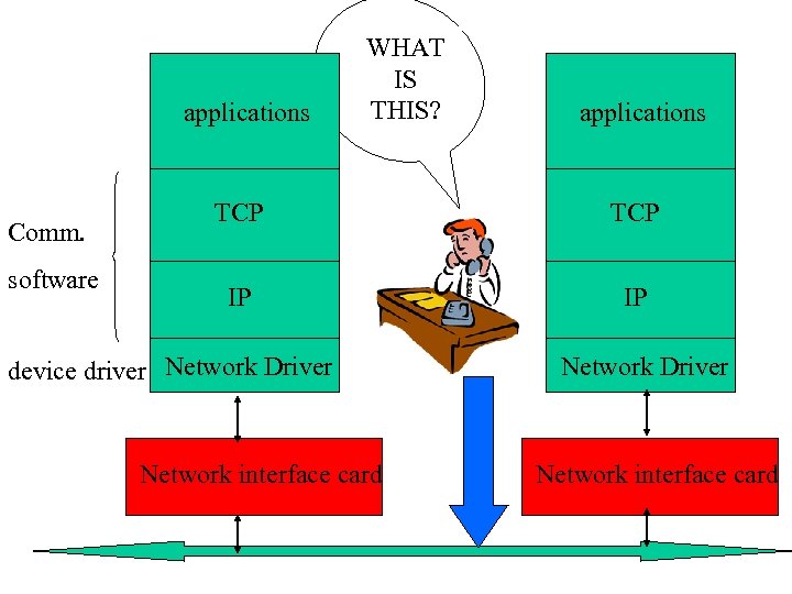 applications Comm. software WHAT IS THIS? applications TCP IP IP device driver Network Driver