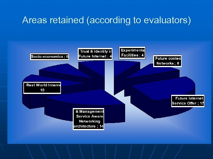 Areas retained (according to evaluators) 