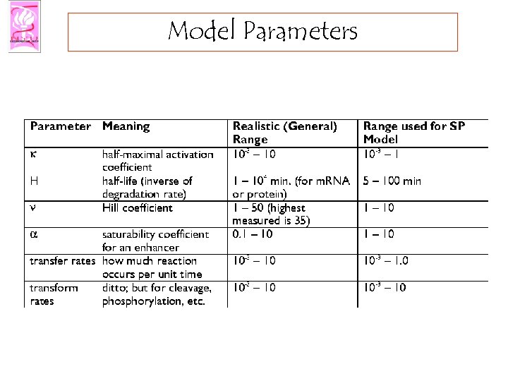 Model Parameters 