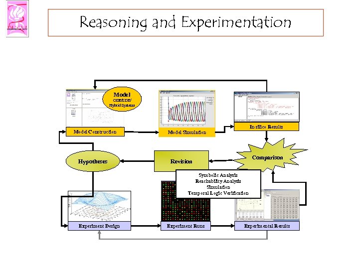Reasoning and Experimentation Model ODE/SDE/ Hybrid Systems Model Construction Hypotheses In silico Results Model
