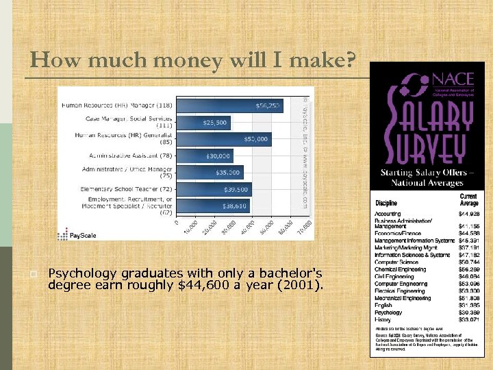 How much money will I make? p Psychology graduates with only a bachelor's degree