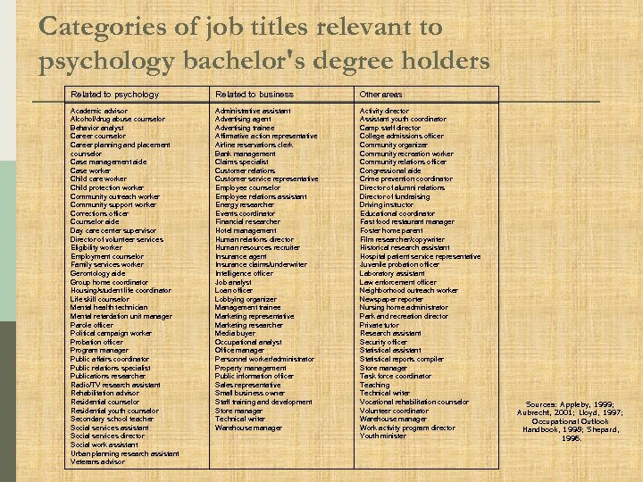 Categories of job titles relevant to psychology bachelor's degree holders Related to psychology Related