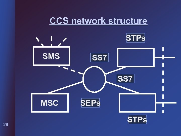 CCS network structure STPs SMS SS 7 MSC 29 SEPs STPs 