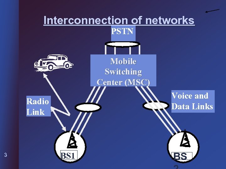 Interconnection of networks PSTN Mobile Switching Center (MSC) Voice and Data Links Radio Link