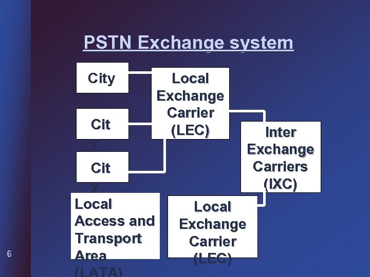 PSTN Exchange system City Cit y 6 Cit y Local Access and Transport Area