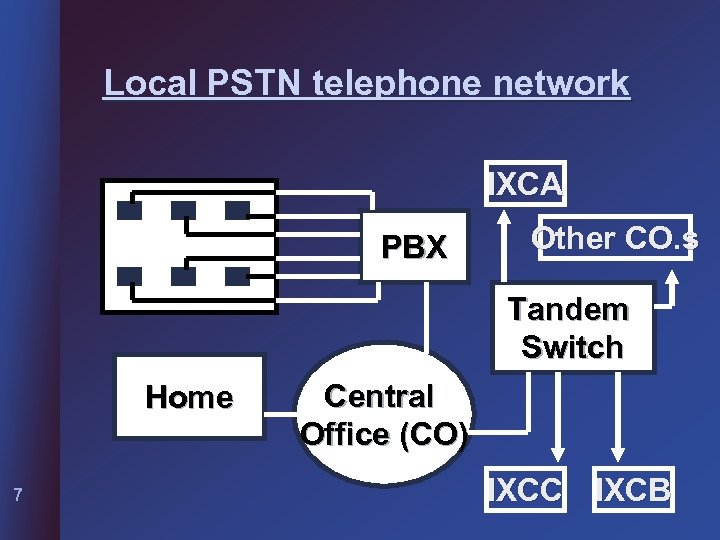 Local PSTN telephone network IXCA PBX Other CO. s Tandem Switch Home 7 Central