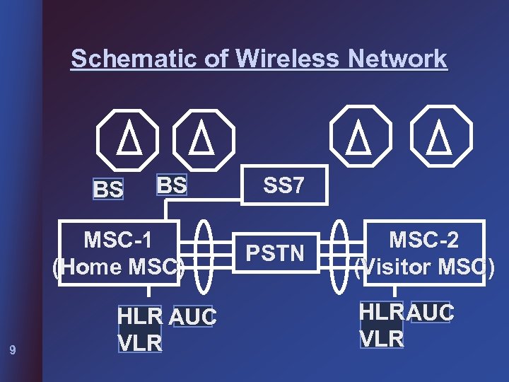 Schematic of Wireless Network BS BS MSC-1 (Home MSC) 9 HLR AUC VLR SS