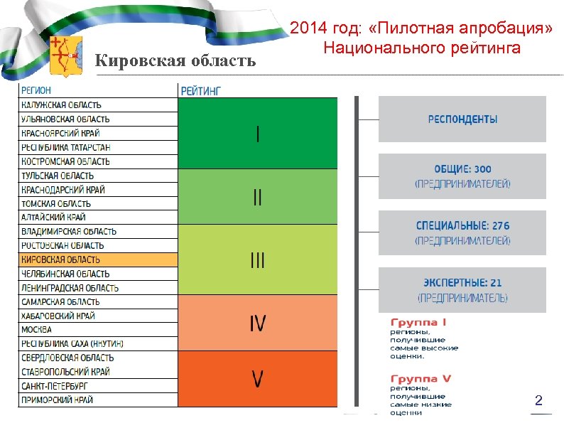 Кировская область 2014 год: «Пилотная апробация» Национального рейтинга 2 