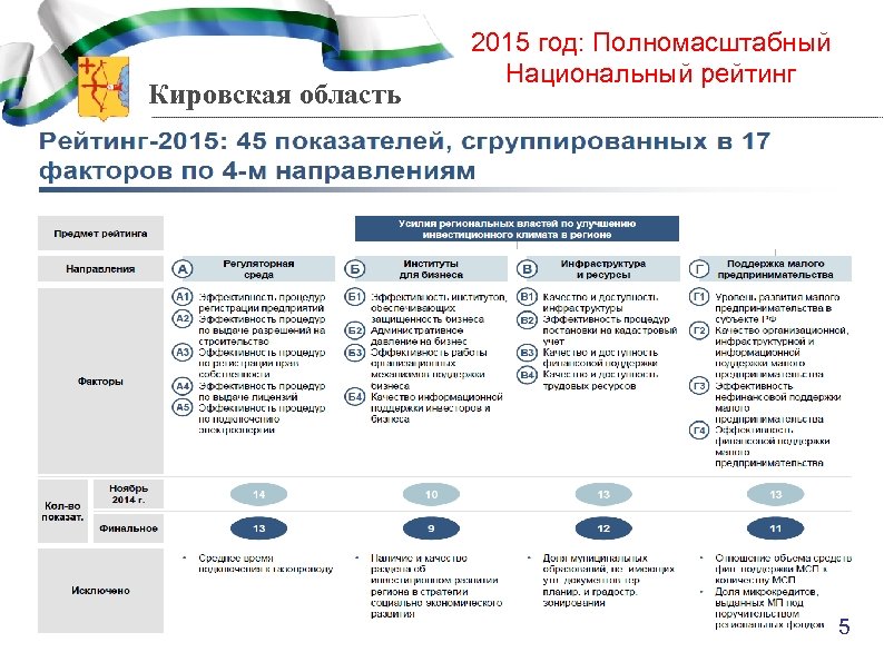 Кировская область 2015 год: Полномасштабный Национальный рейтинг 5 