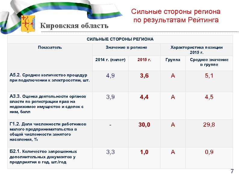 Сильные стороны региона по результатам Рейтинга Кировская область СИЛЬНЫЕ СТОРОНЫ РЕГИОНА Показатель Значение в