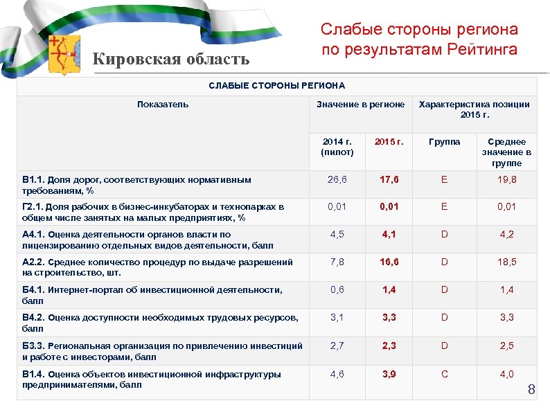 Кировская область Слабые стороны региона по результатам Рейтинга СЛАБЫЕ СТОРОНЫ РЕГИОНА Показатель Значение в