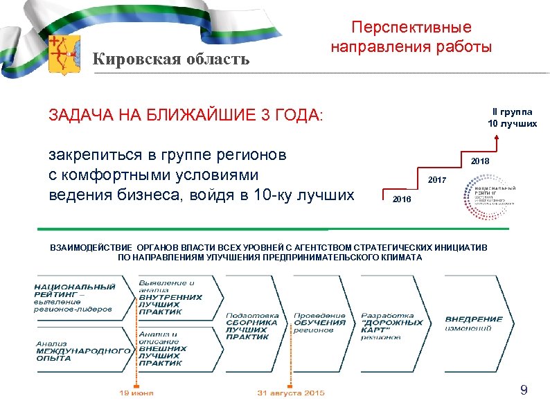 Кировская область Перспективные направления работы ЗАДАЧА НА БЛИЖАЙШИЕ 3 ГОДА: закрепиться в группе регионов