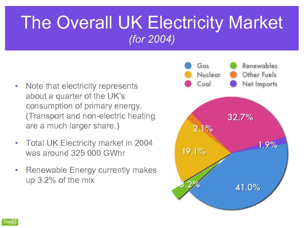 The Overall UK Electricity Market (for 2004) • Note that electricity represents about a