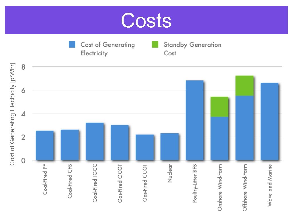 Cost of Generating Electricity [p/Whr] Costs 