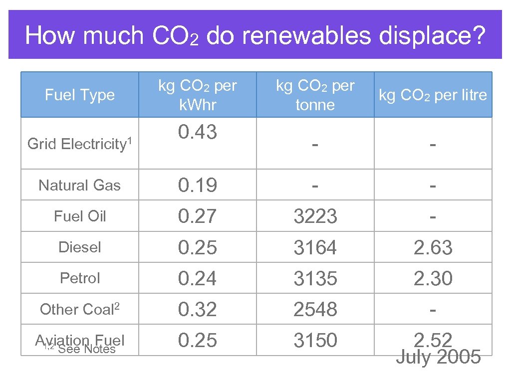 How much CO 2 do renewables displace? Fuel Type Grid Electricity 1 kg CO