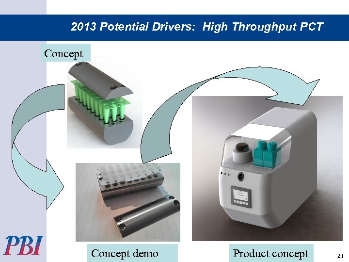 2013 Potential Drivers: High Throughput PCT Concept demo Product concept 23 