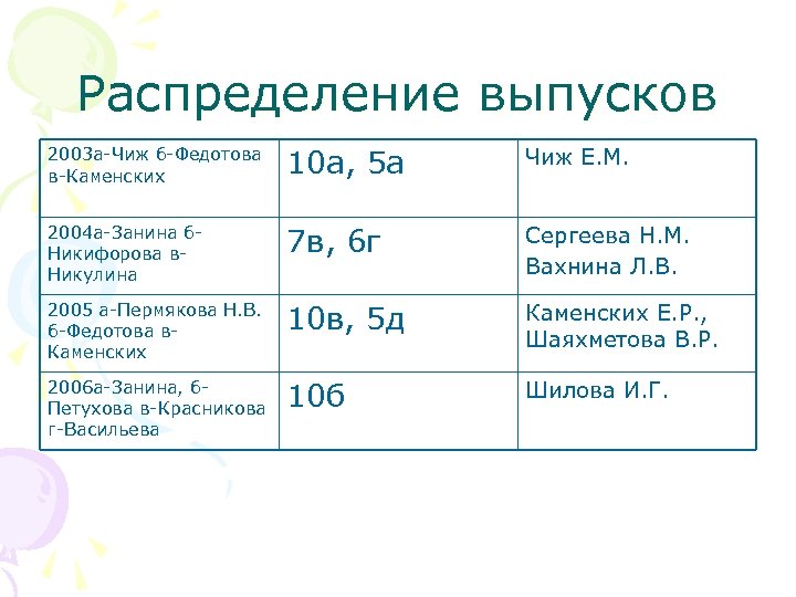Распределение выпусков 2003 а-Чиж б-Федотова в-Каменских 10 а, 5 а Чиж Е. М. 2004