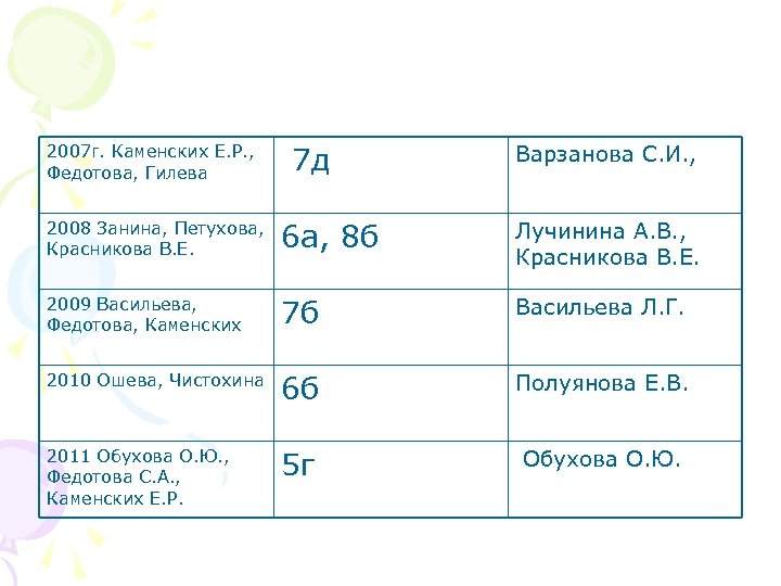 2007 г. Каменских Е. Р. , Федотова, Гилева 7 д Варзанова С. И. ,